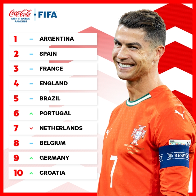 FIFA世界排名前20：阿根廷居首，葡萄牙升第六，意大利跌出前十！